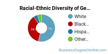 Racial-Ethnic Diversity of General Business/Commerce Majors at Strayer University - Pennsylvania