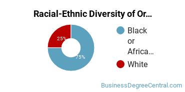 Racial-Ethnic Diversity of Organizational Leadership Majors at Strayer University - Texas