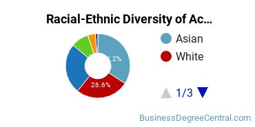 Racial-Ethnic Diversity of Accounting Majors at Suffolk University