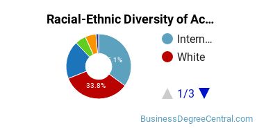 Racial-Ethnic Diversity of Accounting Majors at Suffolk University