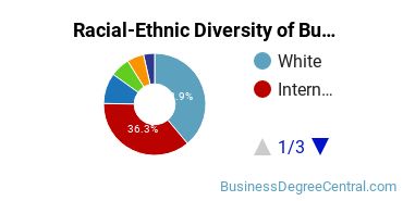Racial-ethnic diversity of Business Administration & Management majors at Suffolk University