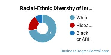 Racial-Ethnic Diversity of Interior Design Management Majors at Suffolk University