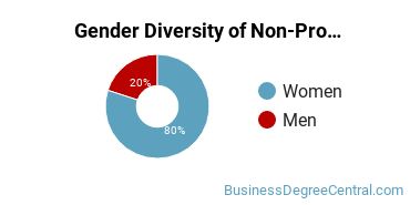 Suffolk Gender Breakdown of Non-Profit/Public/Organizational Management Master's Degree Grads