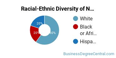 Racial-Ethnic Diversity of Non-Profit/Public/Organizational Management Majors at Suffolk University