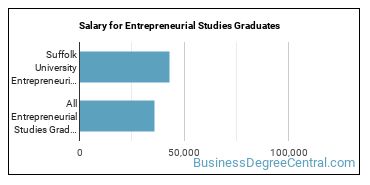 Median earnings by years after graduation for Entrepreneurial Studies at Suffolk University