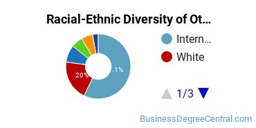 Racial-Ethnic Diversity of Other Management Sciences and Quantitative Methods Majors at Suffolk University