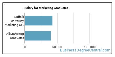 Median earnings by years after graduation for Marketing at Suffolk University