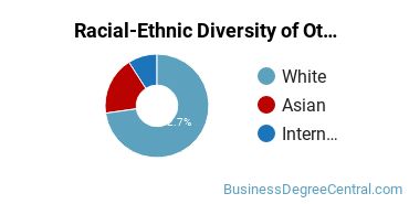 Racial-Ethnic Diversity of Other Public Relations, Advertising, & Applied Communication Majors at Suffolk University
