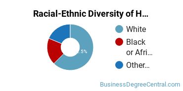 Racial-Ethnic Diversity of Hotel, Motel, and Restaurant Management Majors at Sullivan University