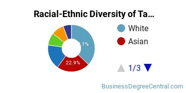 Racial-ethnic diversity of Taxation majors at University at Albany