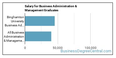 Median earnings by years after graduation for Business Administration & Management at Binghamton University