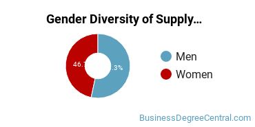 Binghamton University Gender Breakdown of Supply Chain Management Bachelor's Degree Grads