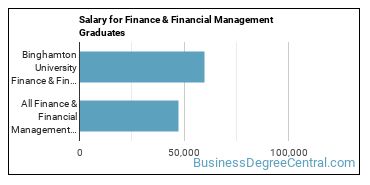 Median earnings by years after graduation for Finance & Financial Management at Binghamton University