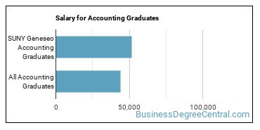 Median earnings by years after graduation for Accounting at SUNY College at Geneseo