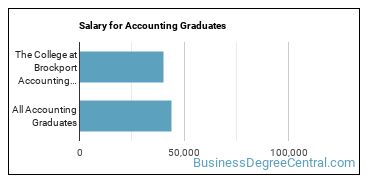 Median earnings by years after graduation for Accounting at SUNY Brockport