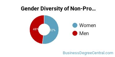 Buffalo State Gender Breakdown of Non-Profit/Public/Organizational Management Master's Degree Grads