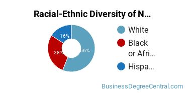 Racial-Ethnic Diversity of Non-Profit/Public/Organizational Management Majors at Buffalo State