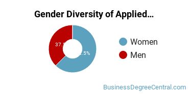 Buffalo State Gender Breakdown of Applied Economics Master's Degree Grads