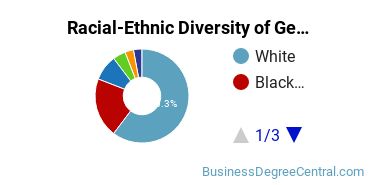Racial-Ethnic Diversity of General Hospitality Administration/Management Majors at Buffalo State