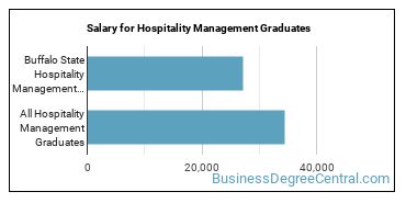 Median earnings by years after graduation for Hospitality Management at SUNY Buffalo State University