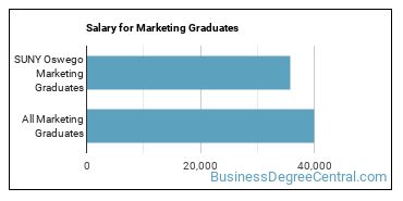 Median earnings by years after graduation for Marketing at State University of New York at Oswego