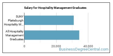 Median earnings by years after graduation for Hospitality Management at State University of New York at Plattsburgh