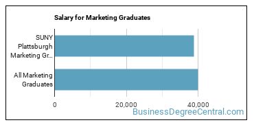 Median earnings by years after graduation for Marketing at State University of New York at Plattsburgh