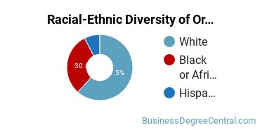 Racial-Ethnic Diversity of Organizational Leadership Majors at SUNY Potsdam