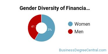 Alfred State Gender Breakdown of Financial Planning & Services Bachelor's Degree Grads