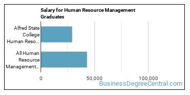 Median earnings by years after graduation for Human Resource Management at SUNY College of Technology at Alfred