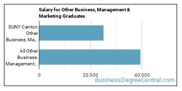 Median earnings by years after graduation for Other Business & Marketing at SUNY College of Technology at Canton