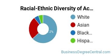 Racial-Ethnic Diversity of Accounting Majors at SUNY Polytechnic Institute