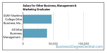 Median earnings by years after graduation for Other Business & Marketing at SUNY Maritime College