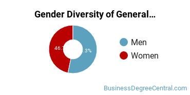 Syracuse Gender Breakdown of General Economics Master's Degree Grads