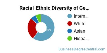 Racial-Ethnic Diversity of General Economics Majors at Syracuse University
