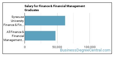 Median earnings by years after graduation for Finance & Financial Management at Syracuse University