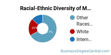 Racial-Ethnic Diversity of Management Science Majors at Syracuse University