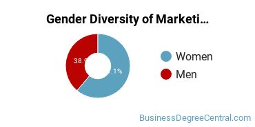 Syracuse Gender Breakdown of Marketing/Marketing Management, General Bachelor's Degree Grads