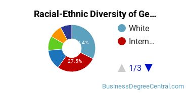 Racial-Ethnic Diversity of General Business/Commerce Majors at Tacoma Community College