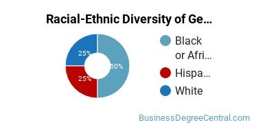 Racial-Ethnic Diversity of General Hospitality Administration/Management Majors at Tarrant County College District