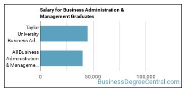 Median earnings by years after graduation for Business Administration & Management at Taylor University