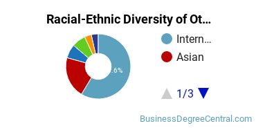 Racial-Ethnic Diversity of Other Economics Majors at Teachers College at Columbia University