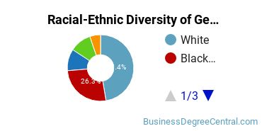 Racial-Ethnic Diversity of General Business/Commerce Majors at Technical College of the Lowcountry