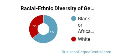 Racial-Ethnic Diversity of General Administrative Assistant and Secretarial Science Majors at Technical College of the Lowcountry