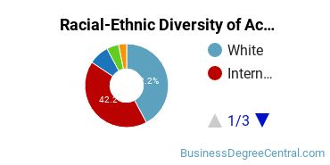 Racial-Ethnic Diversity of Accounting Majors at Temple University