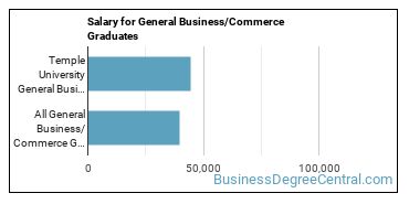Median earnings by years after graduation for Business & Commerce at Temple University