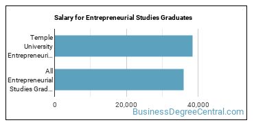 Median earnings by years after graduation for Entrepreneurial Studies at Temple University