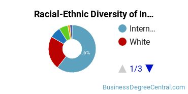 Racial-Ethnic Diversity of Investments and Securities Majors at Temple University