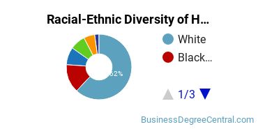 Racial-ethnic diversity of Hospitality Management majors at Temple University