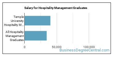 Median earnings by years after graduation for Hospitality Management at Temple University